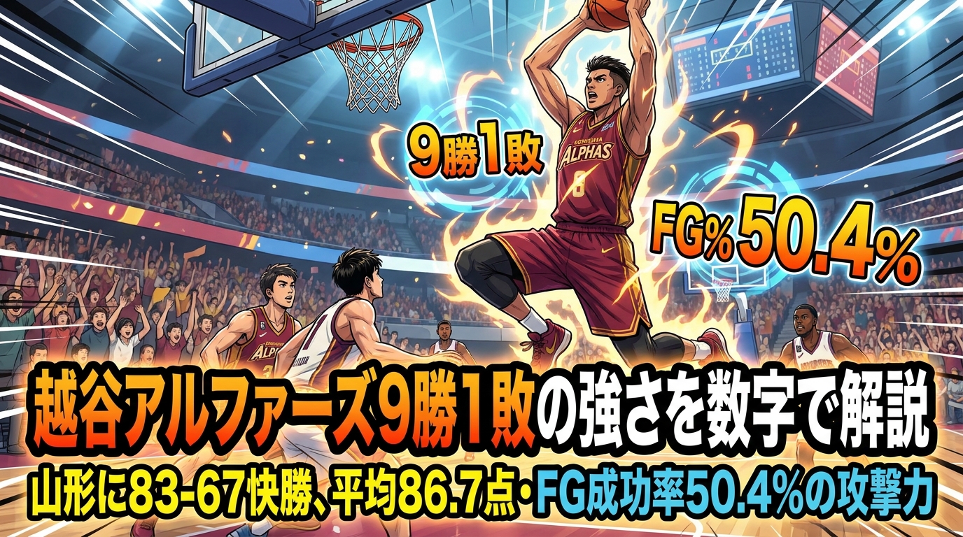 越谷アルファーズ9勝1敗の強さを数字で解説|山形に83-67快勝、平均86.7点・FG成功率50.4%の攻撃力とは