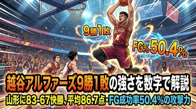 越谷アルファーズ9勝1敗の強さを数字で解説｜山形に83-67快勝、平均86.7点・FG成功率50.4%の攻撃力とは